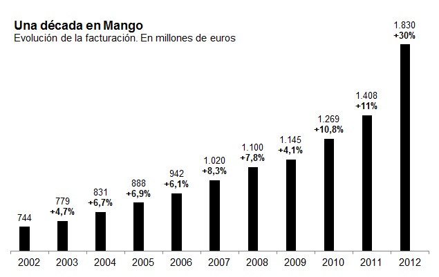 Una década en Mango. Evolución de la facturación. Una década en Mango. Evolución de la facturación.